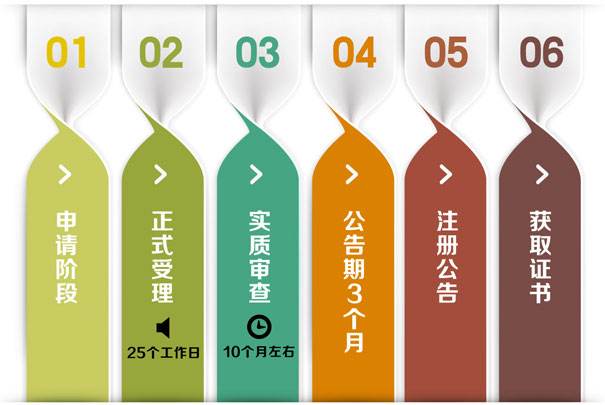 洛阳商标注册